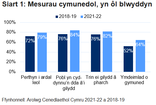 Siart bar yn cymharu canran y bobl yn arolygon 2018-19 a 2021-22 a oedd yn cytuno gyda'r datganiadau: "Rwy’n teimlo fy mod yn perthyn i’m hardal leol"; "Mae pobl o gefndiroedd gwahanol yn cyd-dynnu’n dda â’i gilydd"; "Mae pobl yn trin ei gilydd â pharch" a ph’un a oes ganddynt ymdeimlad o gymuned ai peidio.