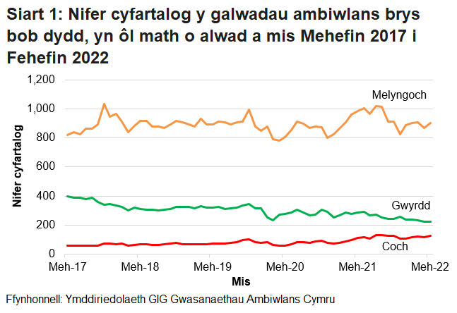 Roedd nifer y galwadau brys a dderbyniwyd gan Ymddiriedolaeth GIG Gwasanaethau Ambiwlans Cymru wedi bod yn cynyddu’n gyson dros y tymor hir, ond ar ôl gostyngiad o ganlyniad i bandemig COVID-19, mae’r ffigurau wedi dychwelyd i’r lefel fel ag yr oedd cyn COVID.