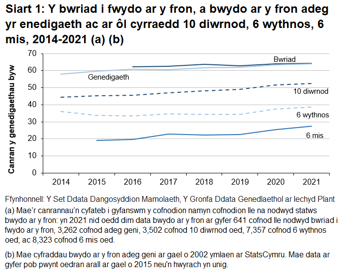 Mae cyfraddau bwydo ar y fron adeg geni, 10 diwrnod, 6 wythnos, 6 mis, i gyd wedi cynyddu rhwng y blynyddoedd 2014 a 2021.