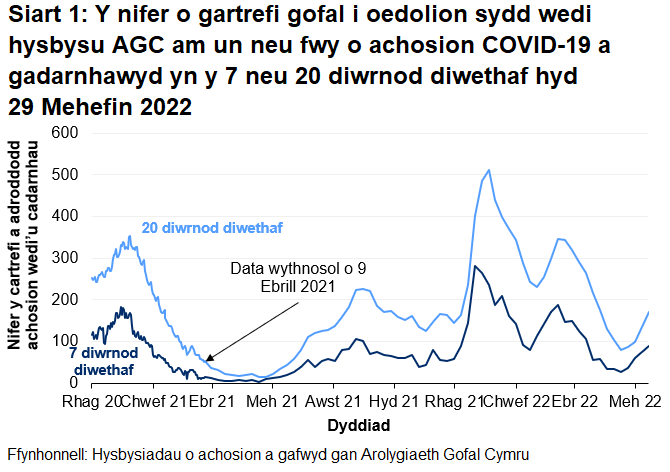 Mae Siart 1 yn dangos bod nifer y cartrefi gofal i oedolion sydd wedi rhoi gwybod i AGC am achos COVID-19 a gadarnhawyd wedi gweld uchafbwynt lleol ym mis Ionawr 2021 ac ym mis Medi 2021. Ym mis Ionawr 2022, cyrhaeddodd nifer yr hysbysiadau i'r lefelau uchaf ers dechrau adrodd, ond wedi gostwng ers hynny cyn cynyddu ym mis Mawrth 2022. Yn dilyn cwymp ym mis Ebrill a mis Mai, mae nifer yr hysbydiadau wedi bod yn cynyddu dros yr wythnosau diwethaf.