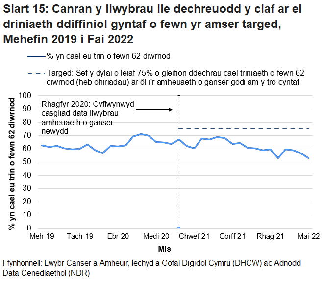 Siart yn dangos canran y cleifion a ddechreuodd gael triniaeth cyn pen 62 diwrnod ar ôl i'r amheuaeth gyntaf o ganser godi yn y mis, fesul mis.