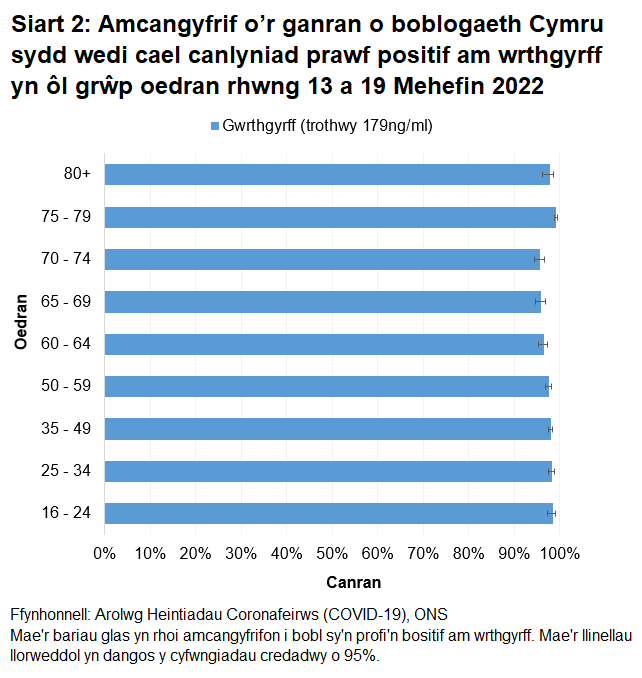Mae'r siart yn dangos bod y canrannau o bobl a oedd yn profi'n bositif am wrthgyrff COVID-19 rhwng 13 a 19 Mehefin 2022 yn parhau i fod yn uchel mewn pob grwp oedran.