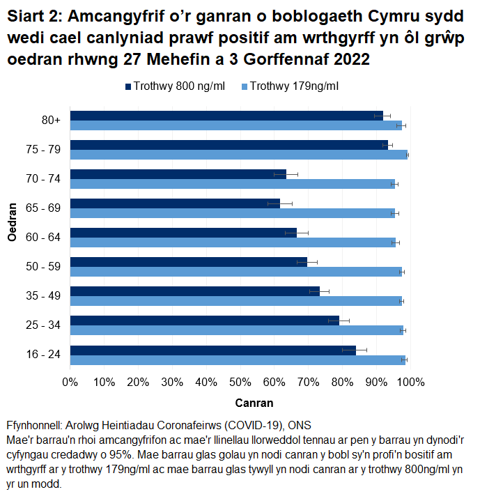 Mae'r siart yn dangos bod y canrannau o bobl a oedd yn profi'n bositif am wrthgyrff COVID-19 rhwng 27 Mehefin a 3 Gorffennaf 2022 yn parhau i fod yn uchel mewn pob grwp oedran ar gyfer y trothwy 179ng/ml ond yn is ar gyfer y trothwy 800ng/ml yn enwedig ar gyfer y grwp oedran dan 75 oed.