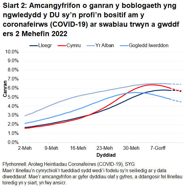 Mae'r siart yn dangos yr amcangyfrifon swyddogol ar gyfer canran y bobl a gafodd brofion positif drwy swabiau trwyn a gwddf o 2 Mehefin i 13 Gorffennaf 2022 ar gyfer pedair gwlad y DU.