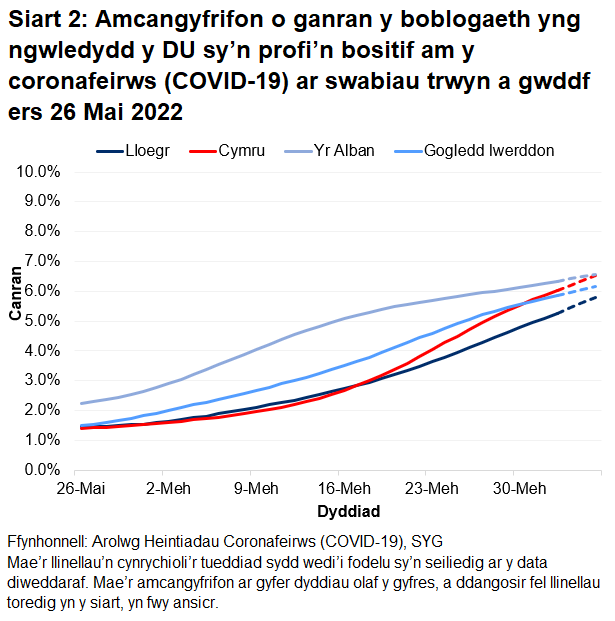 Mae'r siart yn dangos yr amcangyfrifon swyddogol ar gyfer canran y bobl a gafodd brofion positif drwy swabiau trwyn a gwddf o 26 Mai i 6 Gorffennaf 2022 ar gyfer pedair gwlad y DU.