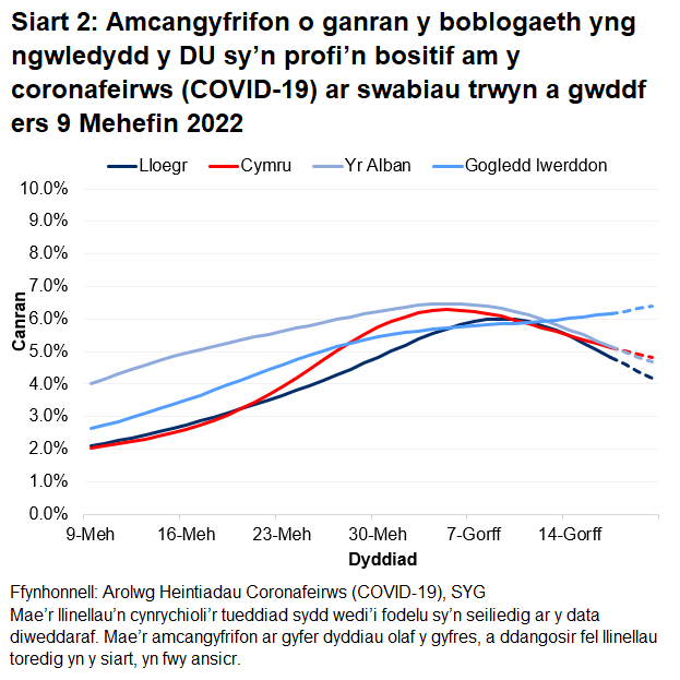 Mae'r siart yn dangos yr amcangyfrifon swyddogol ar gyfer canran y bobl a gafodd brofion positif drwy swabiau trwyn a gwddf o 9 Mehefin i 20 Gorffennaf 2022 ar gyfer pedair gwlad y DU.