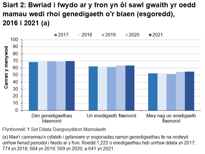 Roedd y bwriad i fwydo ar y fron yn uwch ymhlith mamau am-y-tro-cyntaf nag ymhlith mamau a oedd wedi rhoi genedigaeth o'r blaen.