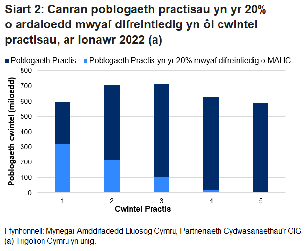 Mae Siart 2 yn dangos bod llai nag 1% o gleifion sydd wedi’u cofrestru â meddygon teulu yng nghwintel 5 yn byw mewn ardaloedd difreintiedig, o gymharu â mwy na hanner y cleifion yng nghwintel 1.