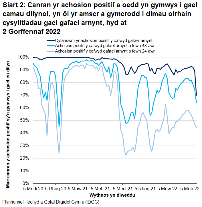 Mae cynnydd sylweddol mewn achosion a chysylltiadau yn cyfateb i ostyngiadau yn y gyfran yr achosion positif y cafwyd gafael arnynt o fewn 24 a 48 awr ym mis Rhagfyr 2020 ac o fis Medi i fis Rhagfyr 2021.