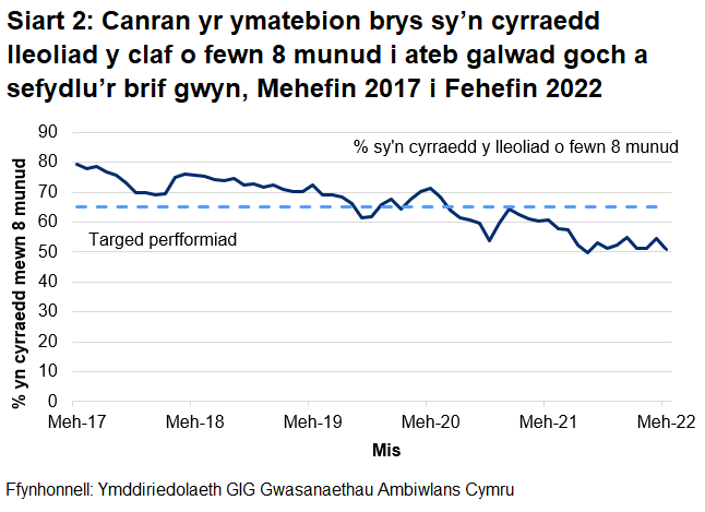 Gwellodd perfformiad o ran galwadau ymateb i argyfwng wedi gwella yn ystod cyfnod cychwynnol y coronafeirws, ond ei fod wedi gwaethygu ers mis Gorffennaf 2020.
