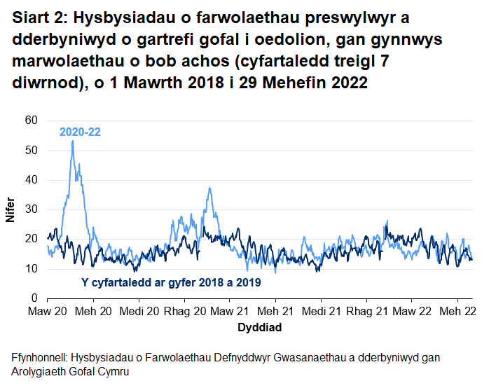 Mae Siart 2 yn dangos bod ar ôl yr uchafbwynt ar ddechrau mis Mai 2020, cyrhaeddodd hysbysiadau o farwolaethau preswylwyr cartrefi gofal i oedolion uchafbwynt ar 18 Ionawr 2021 cyn gostwng eto. Mae'r hysbysiadau wedi bod yn cynyddu'n gyfredinol dros yr wythnosau diwethaf ond yn parhau i fod ar yr un lefel a'r chyfartaledd 2018 a 2019.