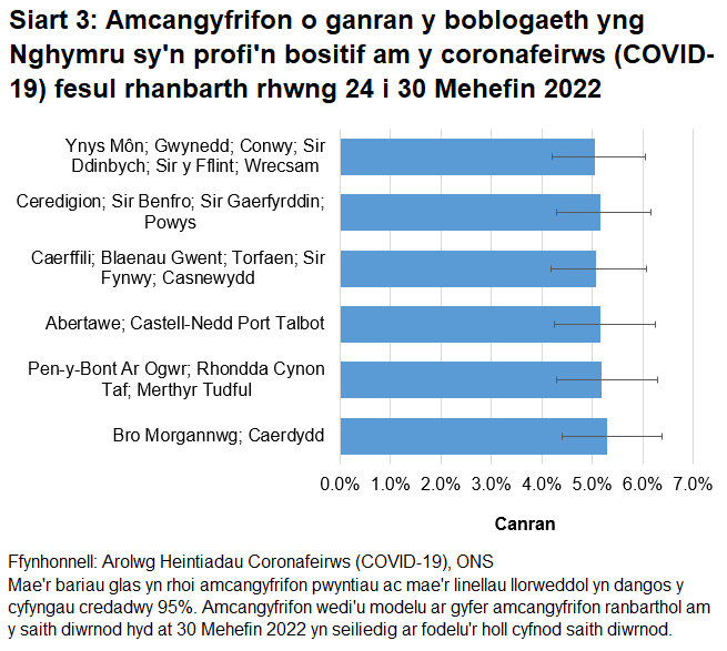 Siart yn dangos yr amcangyfrifon o ganran y boblogaeth yng Nghymru sy'n profi'n bositif am y coronafeirws (COVID-19) fesul rhanbarth rhwng 24 i 30 Mehefin 2022.