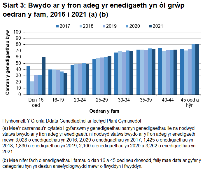 Yn y rhan fwyaf o grwpiau oedran, mae canran y mamau a fwydodd eu babanod ar y fron adeg yr enedigaeth wedi cynyddu rhwng 2017 a 2021.