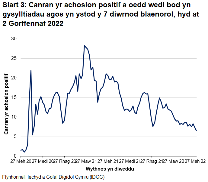Mae cyfran yr achosion positif a nodwyd fel cysylltiadau agos ag achosion positif blaenorol wedi bod yn newid yn ystod y pandemig. Mae wedi amrywio o tua 5% i dros 30% ar wahanol adegau ers sefydlu'r system olrhain cysylltiadau yn llawn ddiwedd haf 2020. Gwelwyd y gyfran uchaf ym mis Ebrill 2021, pan oedd cyfraddau achosion yn isel iawn. Mae'r gostyngiadau ym mis Rhagfyr 2020 a mis Rhagfyr 2021 yn cyfateb i gynnydd sydyn mewn cyfraddau achosion.