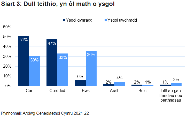 Siart bar yn dangos y dulliau y mae plant yn eu defnyddio i deithio i’r ysgol ac o’r ysgol, wedi’u trefnu yn ôl ysgolion cynradd ac uwchradd.