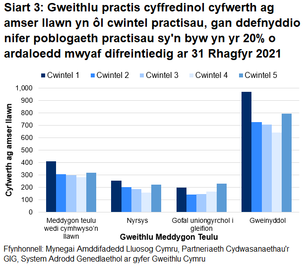Mae Siart 3 yn dangos bod nifer y staff FTE ar gyfer pob grŵp staff ar ei uchaf yng nghwintel 1 ar gyfer pob grŵp staff ac eithrio gofal uniongyrchol i gleifion, sydd ar ei uchaf yng nghwintel 5.