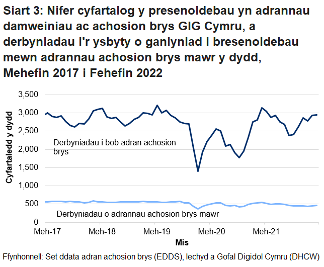 Mae nifer y bobl sy’n mynd i adrannau damweiniau ac achosion brys yn uwch ar y cyfan ym misoedd yr haf na’r gaeaf. Gellir hefyd gweld y gostyngiad yn nifer y bobl sy’n mynd i adrannau damweiniau ac achosion brys, oherwydd pandemig COVID-19.