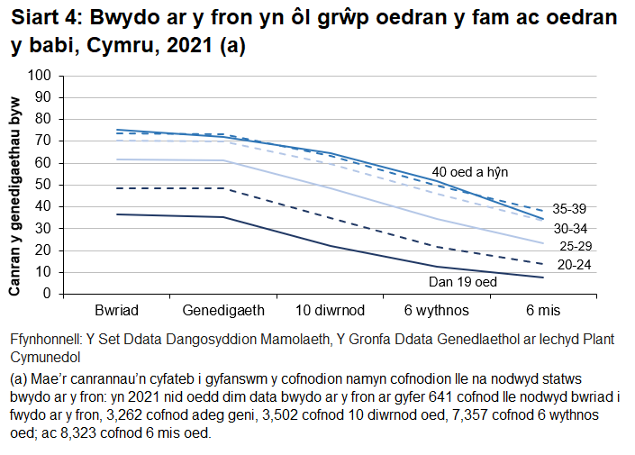 Mae cyfraddau bwydo ar y fron yn gostwng dros amser ymhlith mamau o bob oed.