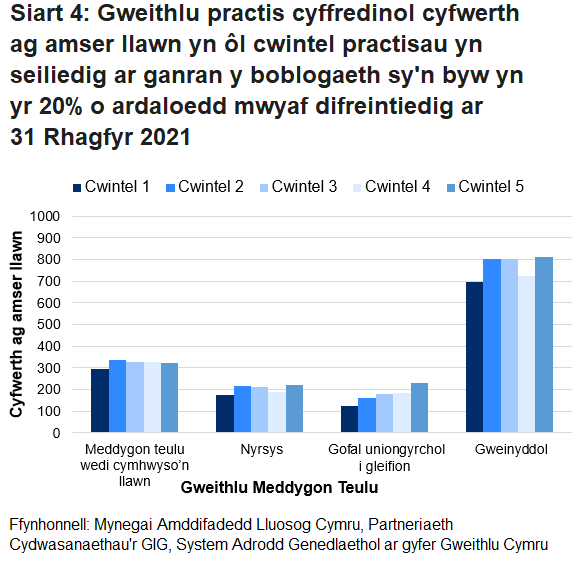 Mae Siart 4 yn dangos bod nifer y staff FTE ar gyfer pob grŵp staff ar ei isaf ar gyfer cwintel 1 ar draws pob grŵp staff, ac ar ei uchaf ar gyfer y cwintel lleiaf difreintiedig mewn tri o'r pedwar grŵp staff.