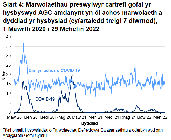 Mae Siart 4 yn dangos bod y cyfartaledd treigl 7 niwrnod o hysbysiadau o farwolaethau sy'n gysylltiedig â COVID-19 o breswylwyr cartrefi gofal i oedolion wedi cyrraedd 17 ar 21 Ebrill 2020 ac yna'n gostwng i lefelau isel. Cynyddodd nifer cyfartalog yr hysbysiadau o fis Hydref 2020 gan gyrraedd uchafbwynt o 20 ym mis Ionawr 2021 ac yna gostwng i lefelau isel eto. Cynyddodd nifer cyfartalog yr hysbysiadau COVID-19 yn raddol ers dechrau mis Mawrth 2022 ond mae wedi gostwng yn ystod yr wythnosau diwethaf.