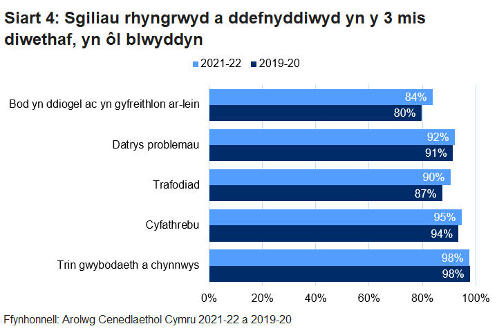 Siart bar yn dangos canran y bobl a ddefnyddiodd pob un o’r sgiliau rhyngrwyd yn y 3 mis diwethaf, gan gymharu canlyniadau arolygon 2019-20 a 2021-22.