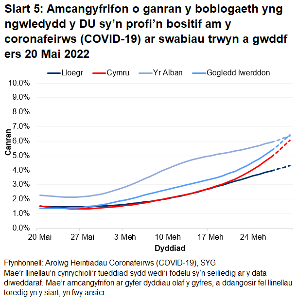 Mae'r siart yn dangos yr amcangyfrifon swyddogol ar gyfer canran y bobl a gafodd brofion positif drwy swabiau trwyn a gwddf o 20 Mai i 30 Mehefin 2022 ar gyfer pedair gwlad y DU.