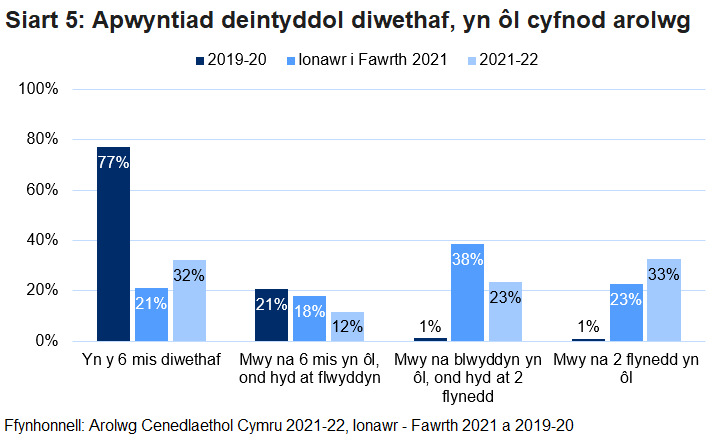 Siart bar yn dangos pryd y cafodd pobl apwyntiad deintyddol ddiwethaf, gan ddefnyddio data o 2019-20, mis Ionawr i fis Mawrth 2021 a 2021-22.