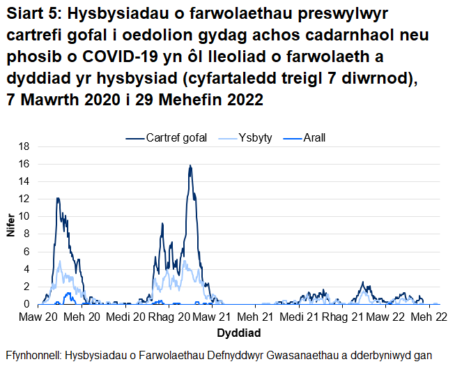 Mae Siart 5 yn dangos bod cyfartaledd treigl yr hysbysiadau o farwolaethau sy'n gysylltiedig â COVID-19 o breswylwyr cartrefi gofal i oedolion wedi cynyddu o fis Hydref 2020 ac wedi cyrraedd uchafbwynt ym mis Ionawr 2021 ar gyfer marwolaethau mewn cartrefi gofal ac ysbytai. Cyrhaeddodd nifer cyfartalog y marwolaethau mewn cartrefi gofal uchafbwynt o 16 ym mis Ionawr 2021 a chyrhaeddodd 12 ym mis Ebrill 2020. Cyrhaeddodd nifer cyfartalog y marwolaethau mewn ysbytai uchafbwynt o 5 ym mis Ionawr 2021 ac Ebrill
