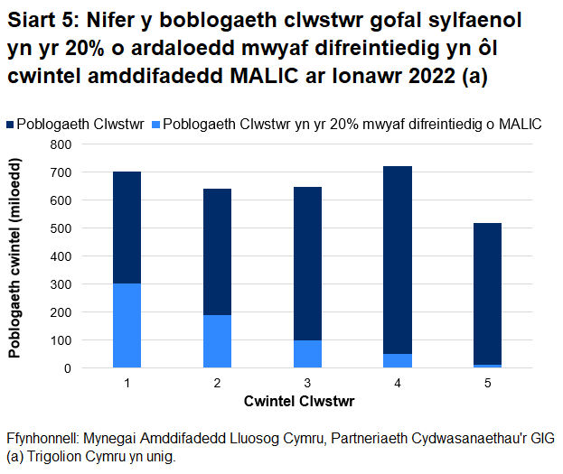 Mae Siart 5 yn dangos bod y boblogaeth glwstwr sy'n byw mewn ardaloedd difreintiedig wedi'i gwasgaru ychydig yn fwy cyfartal nag yn y dadansoddiad o bractisau, fodd bynnag mae dros 300,000 o gleifion yng nghwintel 1 yn byw mewn ardaloedd difreintiedig, gyda'r nifer yn gostwng gyda phob cwintel.