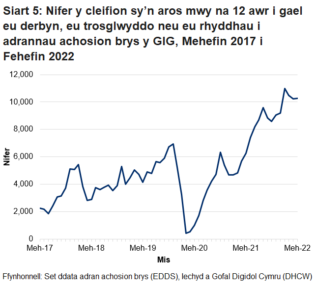 Ers mis Hydref 2015 nid yw’r targed o beidio â chael unrhyw gleifion yn aros mwy na 12 awr wedi cael ei gyrraedd. Gwelwyd gostyngiad yn nifer y cleifion a arhosodd mwy na 12 awr ym mis Mawrth 2020 oherwydd y gostyngiad yn nifer y bobl a aeth i adrannau brys yn ystod pandemig y coronafeirws.