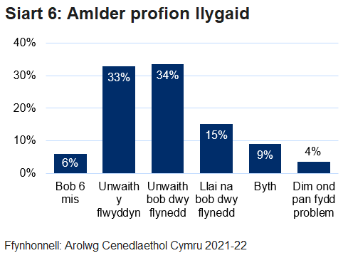 Siart bar yn dangos pa mor aml y cafodd pobl brofion llygaid.