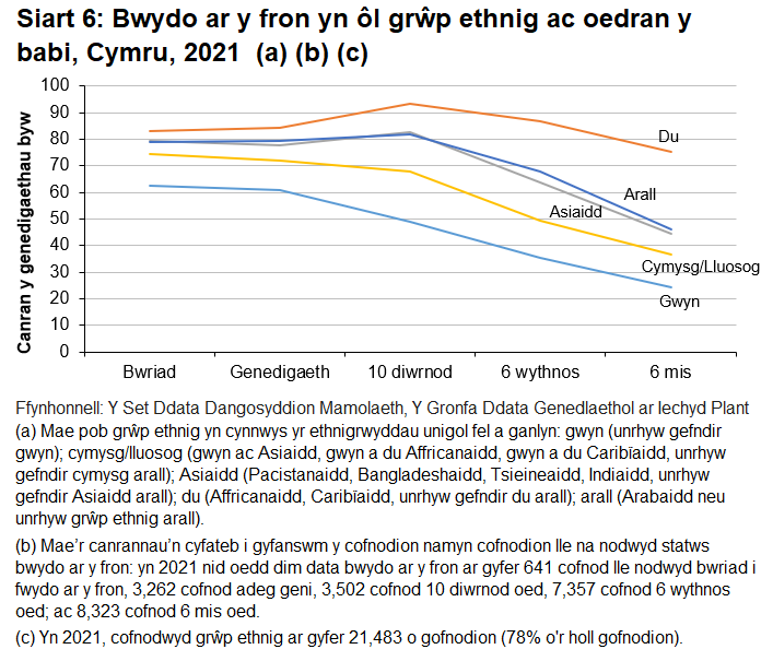 Roedd cyfraddau bwydo ar y fron yn uwch ar gyfer mamau o ethnigrwydd du, asiaidd neu gymysg, ac roedd y grwpiau hyn o famau yn bwydo ar y fron am fwy o amser.
