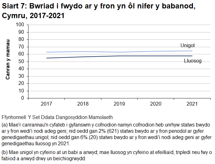 Roedd mamau babanod unigol yn fwy tebygol o fod yn bwriadu bwydo ar y fron o gymharu â mamau babanod lluosog, ond mae'r ganran ar gyfer y ddau wedi cynyddu ers 2017.