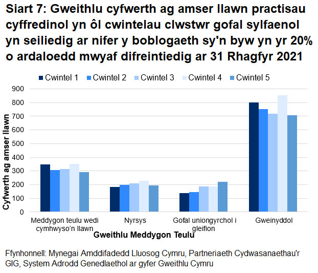 Mae Siart 7 yn dangos mai cwintel 1 sydd â'r FTE uchaf ond un ar gyfer meddygon teulu a staff gweinyddol, ond yr isaf ar gyfer nyrsys a staff gofal uniongyrchol i gleifion.