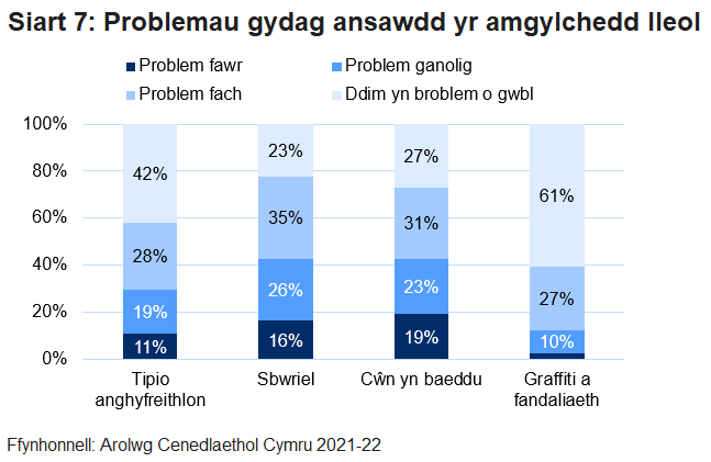 Siart bar wedi’i stacio o faint o bobl sy’n credu bod materion fel tipio anghyfreithlon, sbwriel, cŵn yn baeddu a graffiti a fandaliaeth yn broblem yn eu hardal leol.