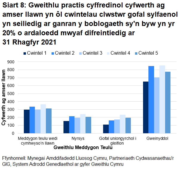 Mae Siart 8 yn dangos, ar gyfer pob grŵp staff, mai cwintel 1 sydd â'r nifer isaf o staff FTE, a'r cwintel lleiaf difreintiedig ond un sydd â'r nifer uchaf o staff FTE.