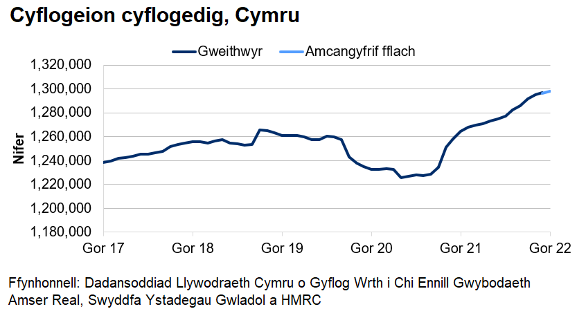 Mae’r siart yn dangos tuedd gyffredinol ar i fyny o weithwyr cyflogedig dros y blynyddoedd diwethaf ac yna gostyngiad serth o fis Mawrth 2020 tan fis Gorffennaf 2020. Ers diwedd 2020, mae nifer y cyflogeion cyflogedig wedi bod yn cynyddu ar y cyfan.