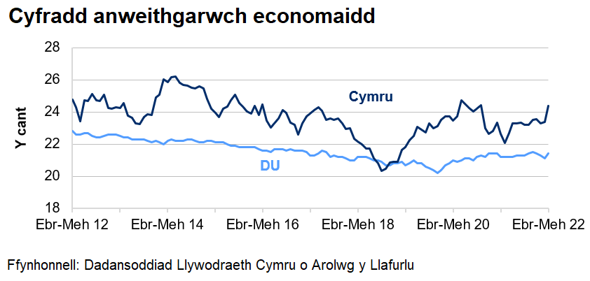 Mae’r gyfradd anweithgarwch economaidd wedi gostwng yn y DU dros y 10 blynedd diwethaf ond mae wedi cynyddu ar y cyfan ers diwedd 2020. Mae'r gyfradd amrywio yng Nghymru.