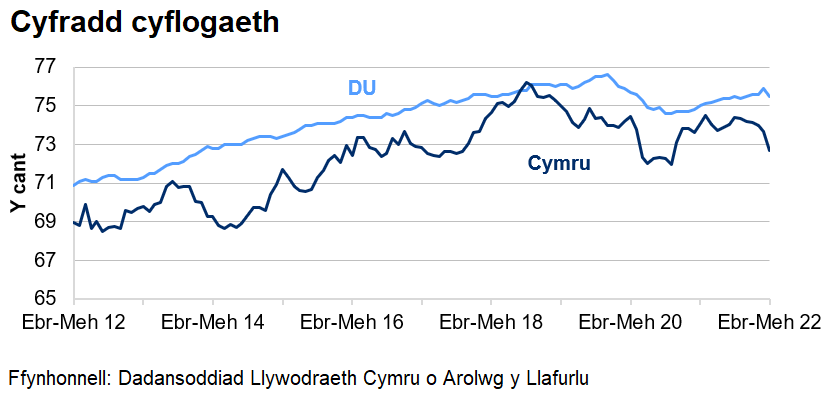 Mae'r gyfradd cyflogaeth yn y DU yn gyffredinol yn uwch nag yng Nghymru dros y 10 blynedd diwethaf.