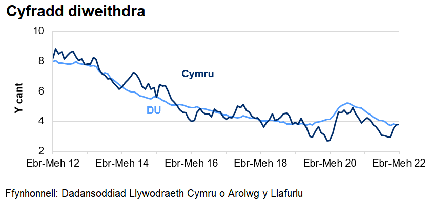 Mae'r gyfradd diweithdra wedi gostwng yng Nghymru ac yn y DU dros y 4 blynedd diwethaf. Cynyddodd y gyfradd yn dilyn dechrau'r pandemig coronafeirws, ond mae wedi bod yn gostwng ers dechrau 2021.