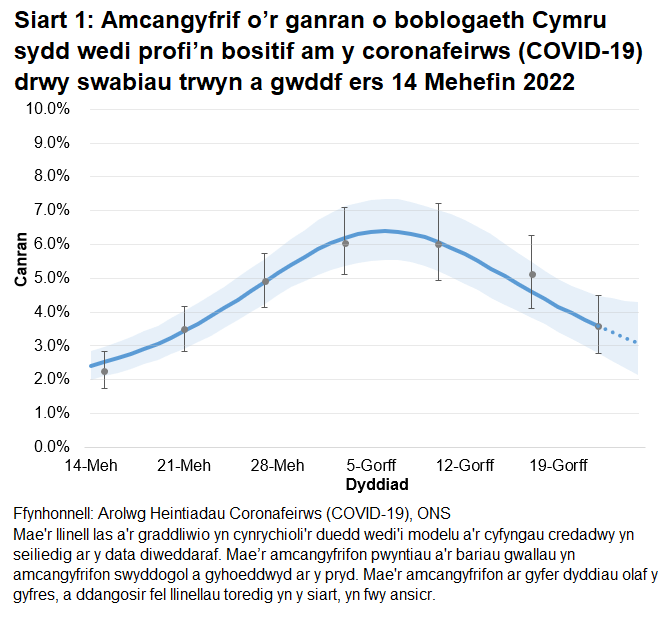 Mae'r siart yn dangos yr amcangyfrifon swyddogol ar gyfer canran y bobl a gafodd brofion positif drwy swabiau trwyn a gwddf o 14 Mehefin i 25 Gorffennaf 2022. Mae canran y bobl sy’n profi’n bositif am COVID-19 wedi cynyddu yng Nghymru yn yr wythnos ddiweddaraf.
