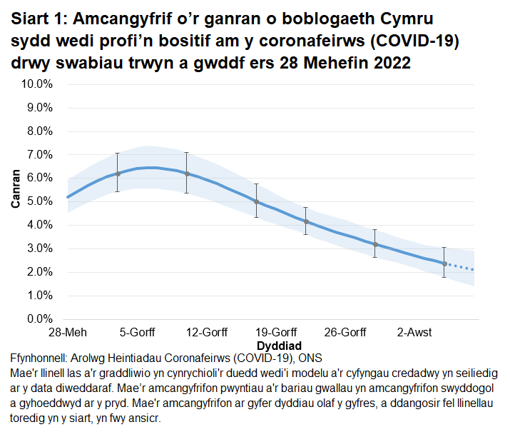 Mae'r siart yn dangos yr amcangyfrifon swyddogol ar gyfer canran y bobl a gafodd brofion positif drwy swabiau trwyn a gwddf o 28 Mehefin i 8 Awst 2022. Mae canran y bobl sy’n profi’n bositif am COVID-19 wedi gostwng yng Nghymru yn yr wythnos ddiweddaraf.