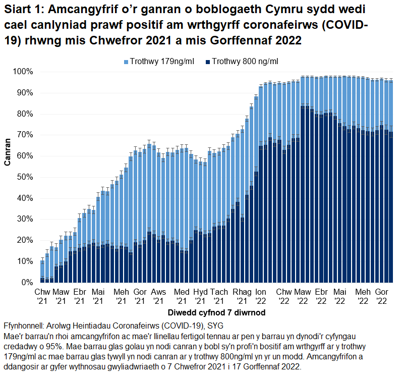 Mae'r siart yn dangos bod cyfraddau gwrthgyrff yn parhau i fod yn uchel yn ystod yr wythnosau diwethaf ar y trothwy 179ng/ml, ac wedi cynyddu eto ar y trothwy 800ng/ml yn dilyn cwymp yn diwedda.