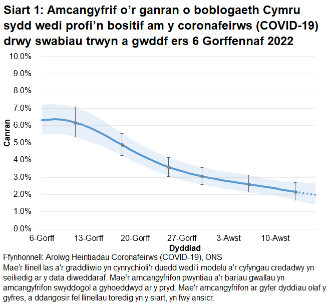 Mae'r siart yn dangos yr amcangyfrifon swyddogol ar gyfer canran y bobl a gafodd brofion positif drwy swabiau trwyn a gwddf o 6 Gorffennaf i 16 Awst 2022. Mae canran y bobl sy’n profi’n bositif am COVID-19 wedi gostwng yng Nghymru yn yr wythnos ddiweddaraf.