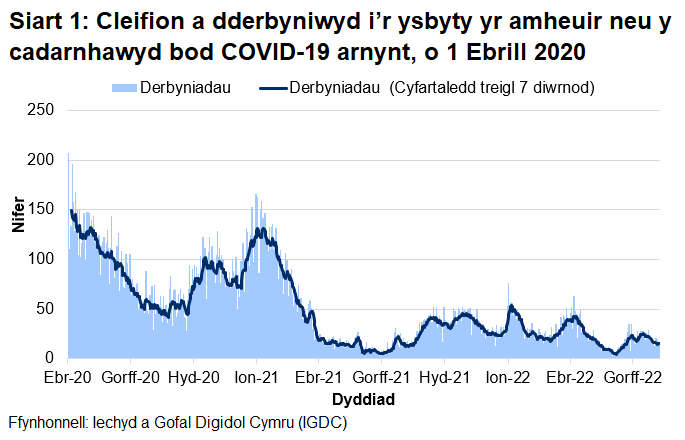 Mae Siart 1 yn dangos bod nifer y derbyniadau COVID-19, ar ôl cyrraedd brig ym mis Ebrill 2020, wedi cyrraedd pwynt uchel ar 30 Rhagfyr 2020 cyn gostwng eto. Ar ôl cynnydd mewn derbyniadau yn gynnar ym mis Ionawr 2022, gostyngodd y cyfartaledd treigl yn gyffredinol. Yn dilyn uchafbwynt bach ym mis Mawrth/Ebrill 2022, mae'r cyfartaledd treigl wedi gostwng dros yr wythnosau diwethaf.