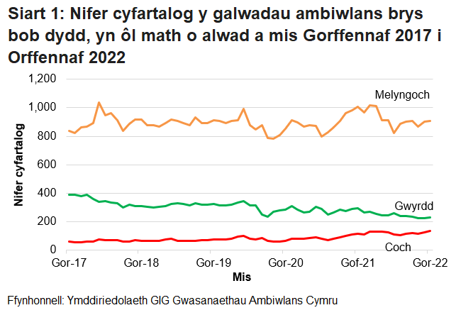 Roedd nifer y galwadau brys a dderbyniwyd gan Ymddiriedolaeth GIG Gwasanaethau Ambiwlans Cymru wedi bod yn cynyddu’n gyson dros y tymor hir, ond ar ôl gostyngiad o ganlyniad i bandemig COVID-19, mae’r ffigurau wedi dychwelyd i’r lefel fel ag yr oedd cyn COVID.