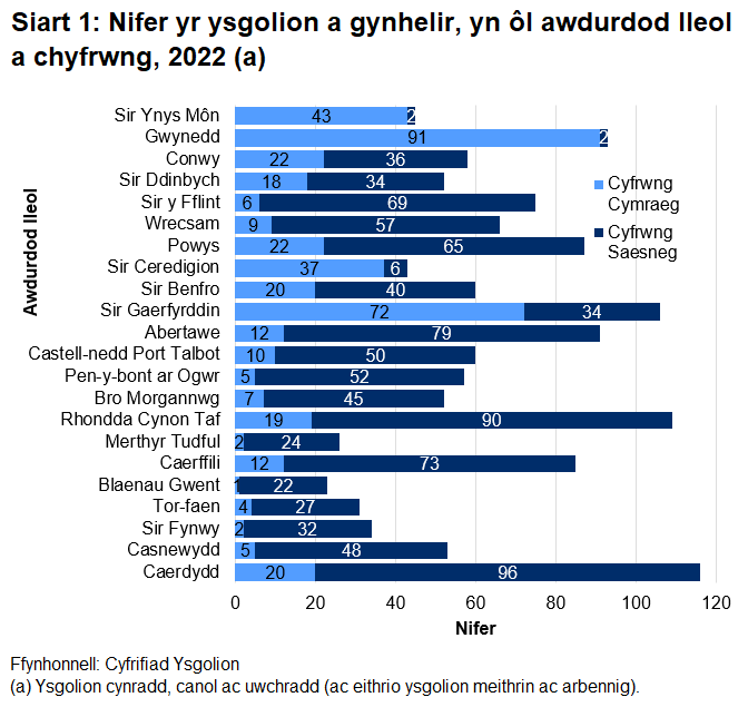 Caerdydd oedd â'r nifer uchaf o ysgolion yn gyffredinol ym mis Chwefror 2022 a Gwynedd oedd â'r nifer uchaf o ysgolion cyfrwng Cymraeg.