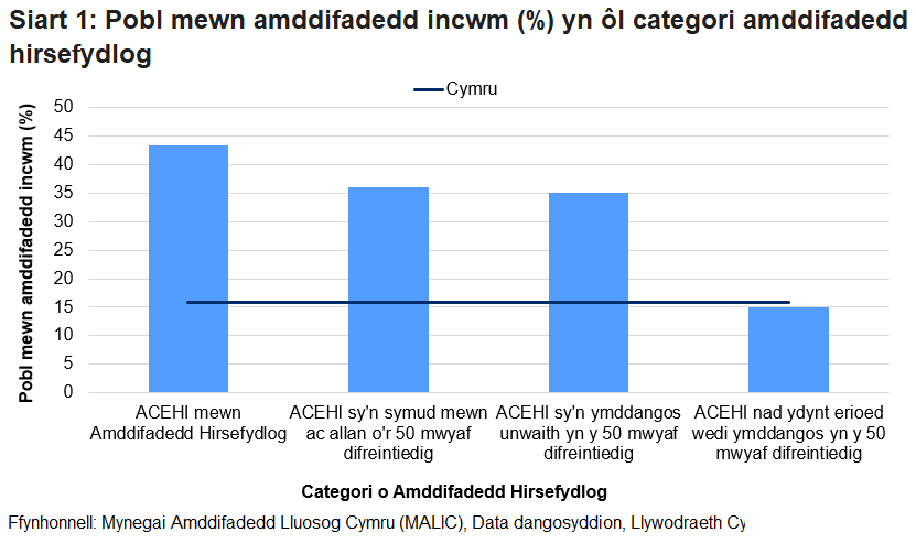 Siart far sy'n dangos canran uwch o bobl mewn amddifadedd incwm mewn ACEHIau mewn amddifadedd hirsefydlog o'i chymharu â ACEHIau mewn categorïau eraill o amddifadedd hirsefydlog.