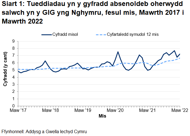 Siart llinell sy’n dangos y gyfradd salwch misol gwirioneddol ar gyfer y GIG yng Nghymru, ynghyd â chyfartaledd symudol 12 mis. Mae’r rhain yn dangos amrywiadau misol rhwng 4.6% a 7.7% ond mae’r cyfartaledd symudol 12 mis yn amrywio o 5.1% i 6.7% yn unig. Cynyddodd y cyfartaledd symudol 12 mis o fis Ebrill 2020 hyd at fis Ionawr 2021 yn unol â'r pandemig COVID-19; lleihaodd o Ionawr 2021 i Fehefin 2021 ond mae wedi cynyddu eto yn tri chwarter diweddaraf.