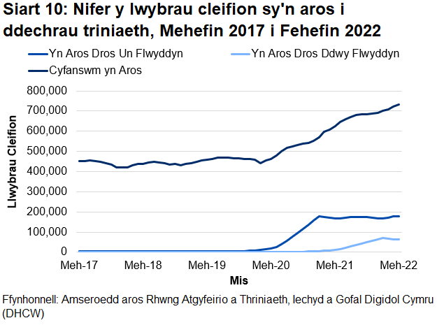 Mae'r siart yn dangos y data llwybr cleifion. Mae'n dangos bod nifer y llwybrau cleifion wedi cynyddu ers y pandemig coronafeirws.